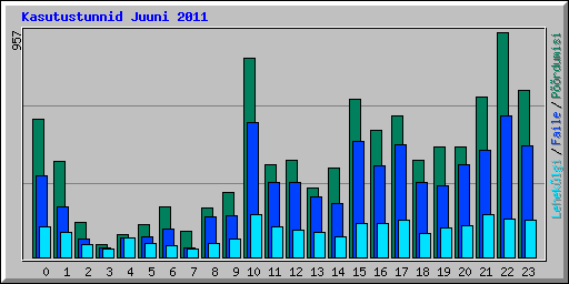 Kasutustunnid Juuni 2011