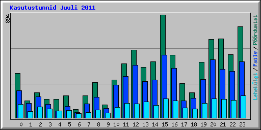 Kasutustunnid Juuli 2011