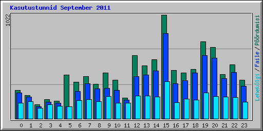 Kasutustunnid September 2011