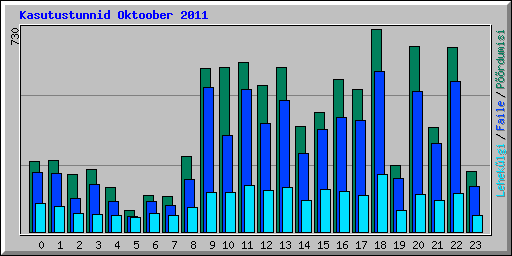 Kasutustunnid Oktoober 2011
