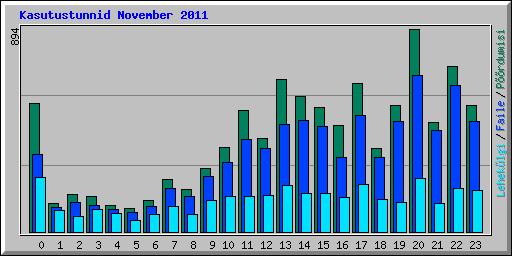 Kasutustunnid November 2011