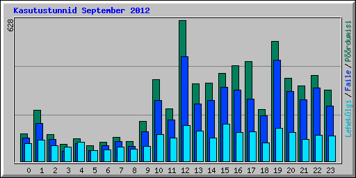 Kasutustunnid September 2012