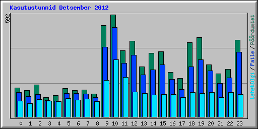 Kasutustunnid Detsember 2012