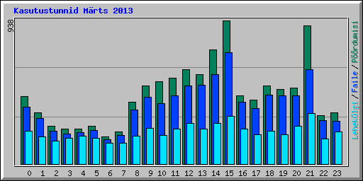 Kasutustunnid M�rts 2013