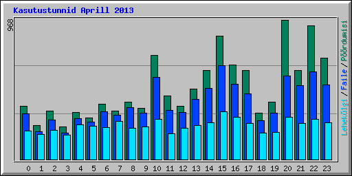 Kasutustunnid Aprill 2013