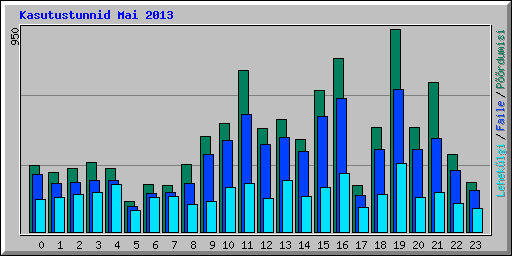 Kasutustunnid Mai 2013