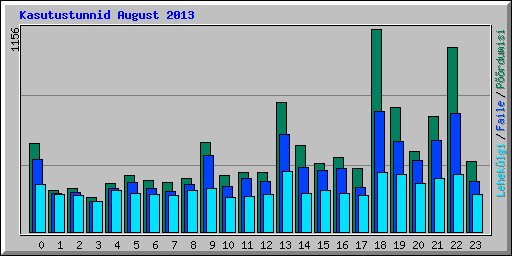 Kasutustunnid August 2013