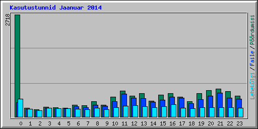Kasutustunnid Jaanuar 2014