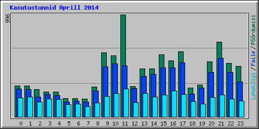 Kasutustunnid Aprill 2014