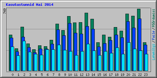 Kasutustunnid Mai 2014