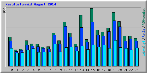 Kasutustunnid August 2014