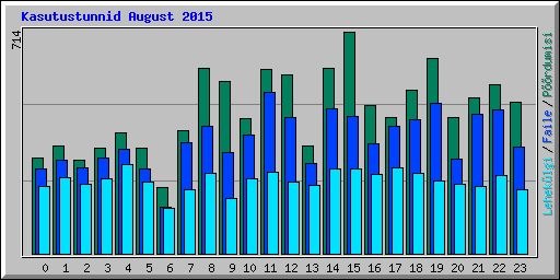 Kasutustunnid August 2015