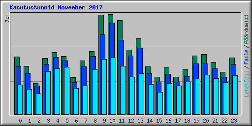 Kasutustunnid November 2017