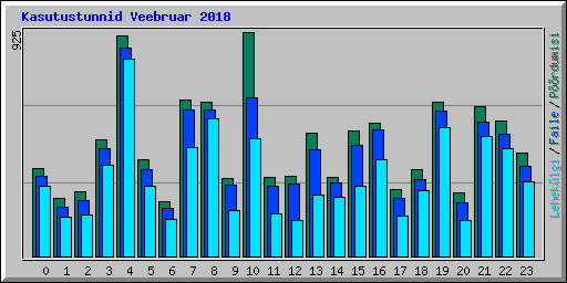 Kasutustunnid Veebruar 2018