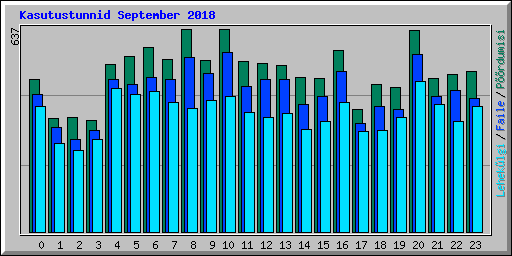 Kasutustunnid September 2018