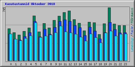 Kasutustunnid Oktoober 2018