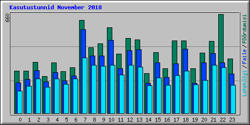 Kasutustunnid November 2018