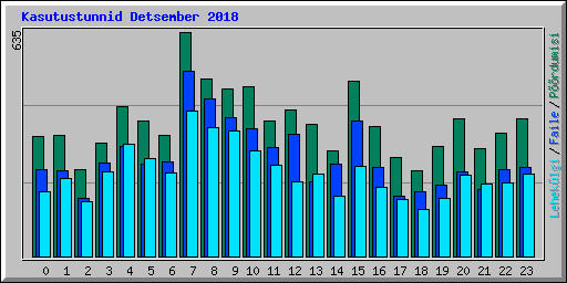 Kasutustunnid Detsember 2018