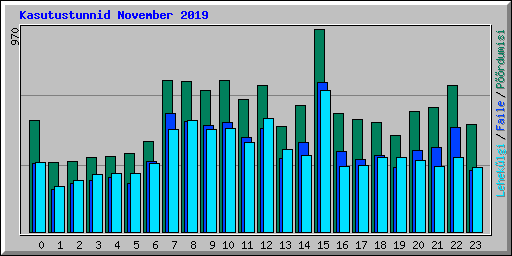 Kasutustunnid November 2019