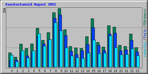 Kasutustunnid August 2021