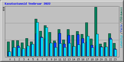 Kasutustunnid Veebruar 2022