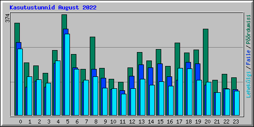 Kasutustunnid August 2022