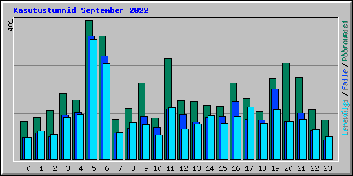 Kasutustunnid September 2022