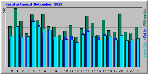Kasutustunnid Detsember 2022