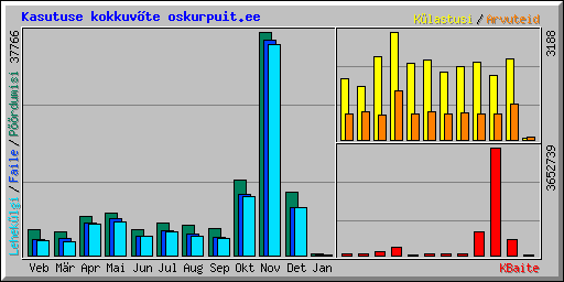 Kasutuse kokkuv�te oskurpuit.ee
